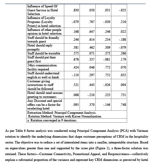 Demographic Determinants of CRM Dimensions