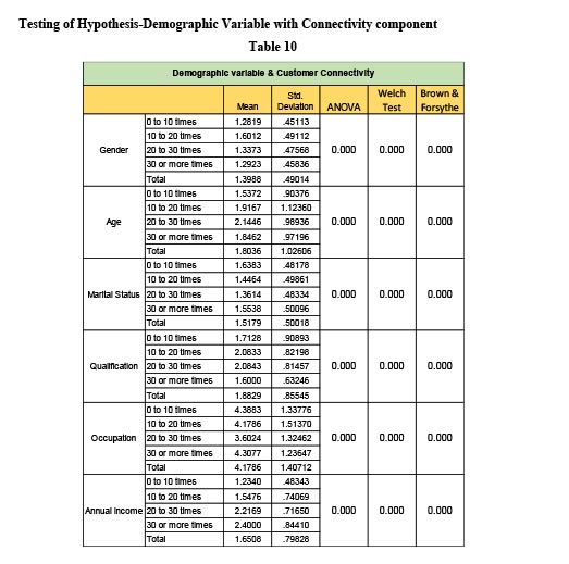Demographic Determinants of CRM Dimensions
