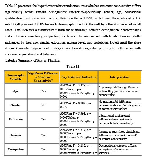 Demographic Determinants of CRM Dimensions
