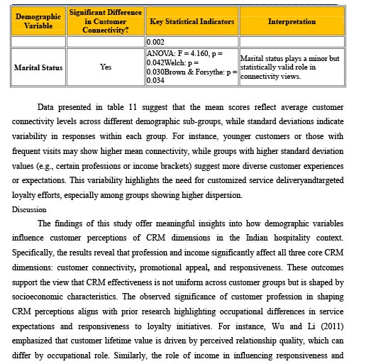 Demographic Determinants of CRM Dimensions