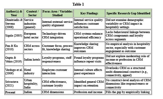 Demographic Determinants of CRM Dimensions